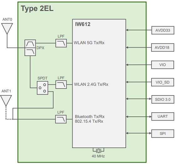 Block Diagram - Murata Electronics LBES5PL2EL Wireless Combo Modules